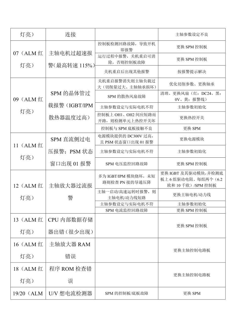 FANUC 主轴放大器上的报警代码、故障原因及处理方法.doc_第2页