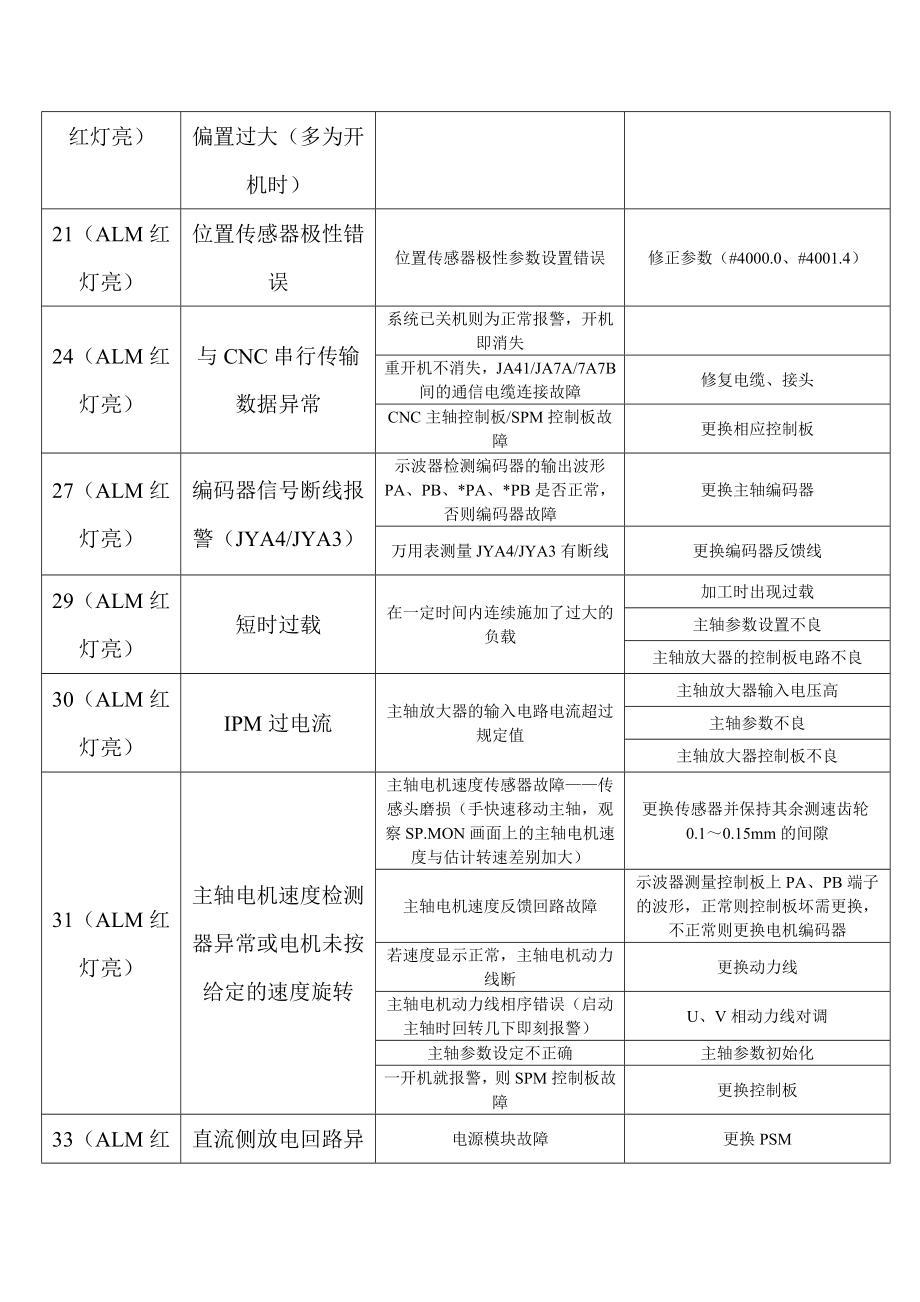 FANUC 主轴放大器上的报警代码、故障原因及处理方法.doc_第3页