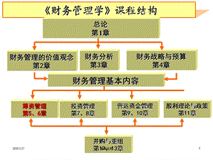 《财务管理学》课程结构课件.ppt