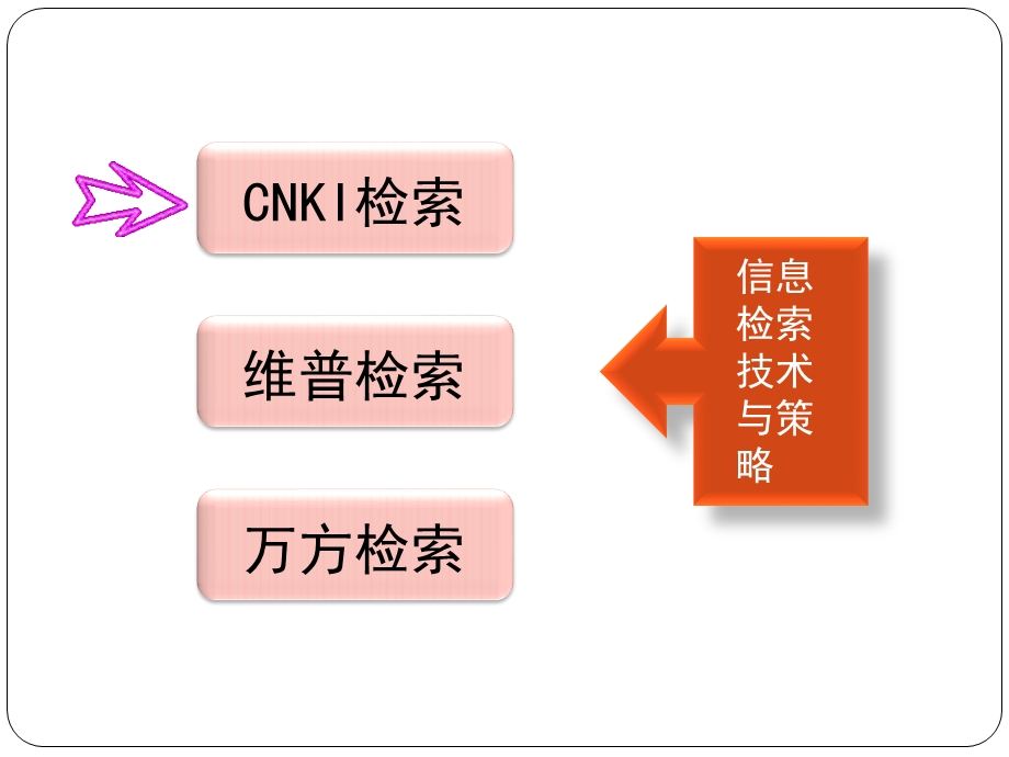 中文数据库跟信息检索技术资料课件.ppt_第2页