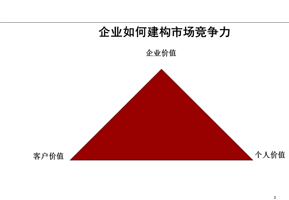 500强大客户销售与客户关系管理讲师版课件.ppt_第3页