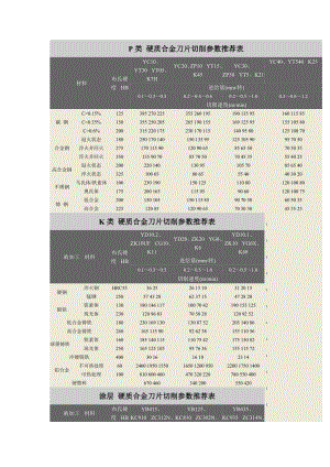 硬质合金刀片切削参数推荐表.doc