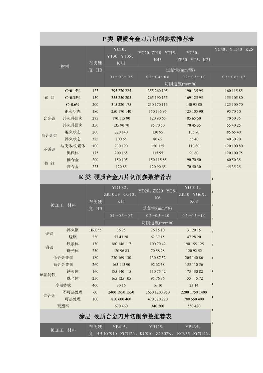 硬质合金刀片切削参数推荐表.doc_第1页