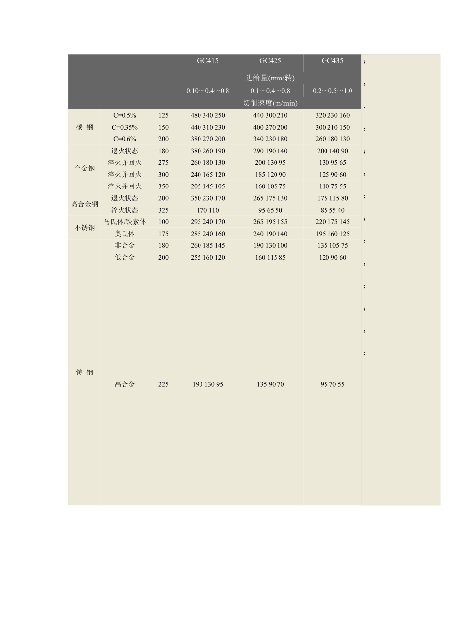 硬质合金刀片切削参数推荐表.doc_第2页