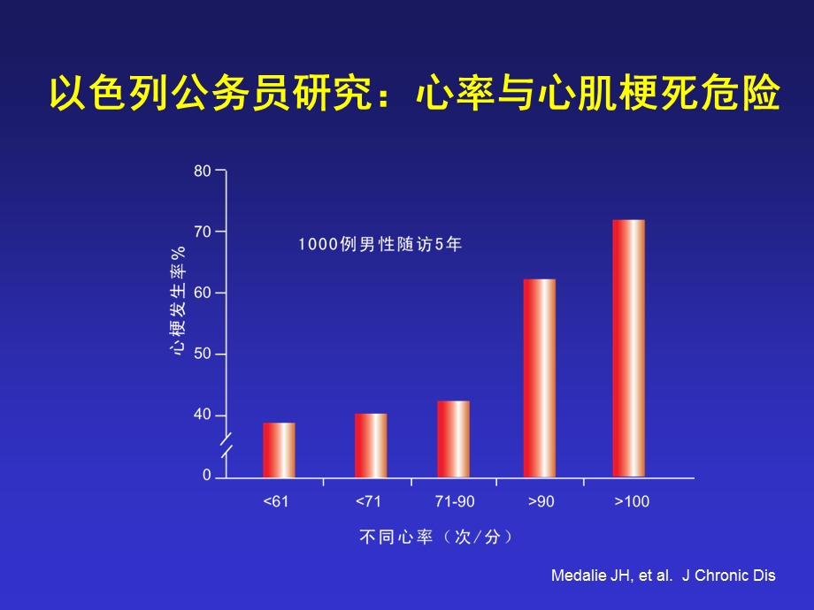 正确评价β受体阻滞剂在高血压治疗中的一线地位课件.ppt_第3页