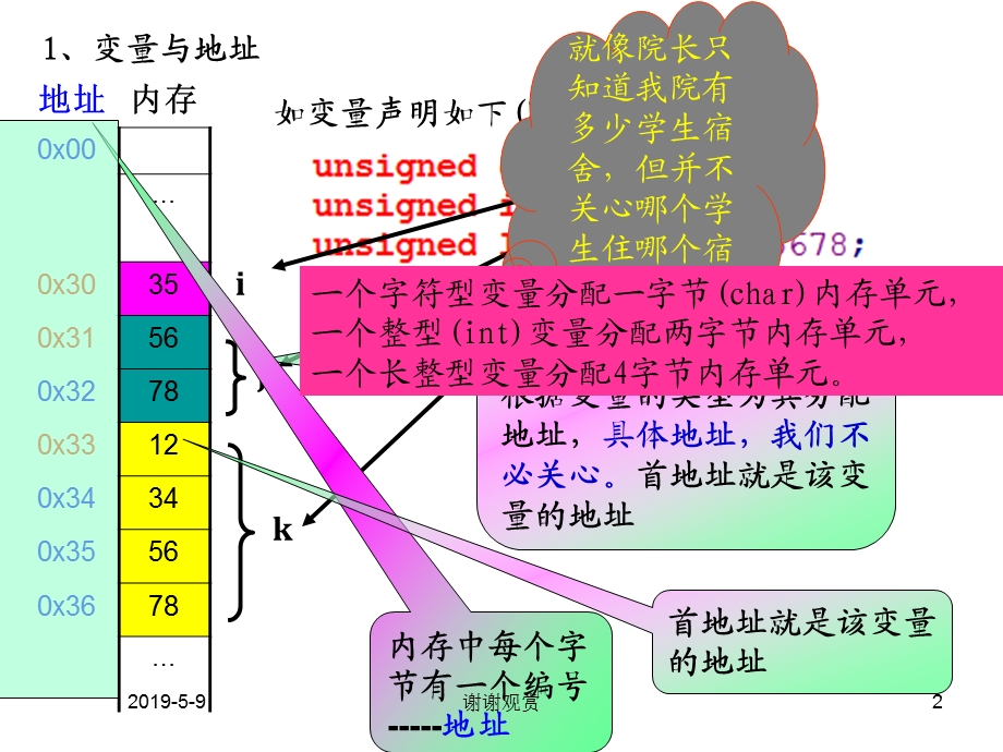 C程序设计中使用指针可以：使程序简洁、紧凑、高效有效地课件.pptx_第2页