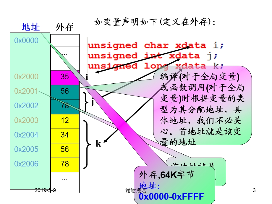 C程序设计中使用指针可以：使程序简洁、紧凑、高效有效地课件.pptx_第3页