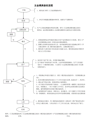 五金模具验收流程和表格.doc