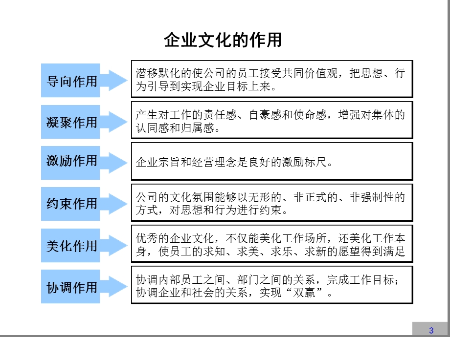 企业团队文化建设方案可实行课件.ppt_第3页