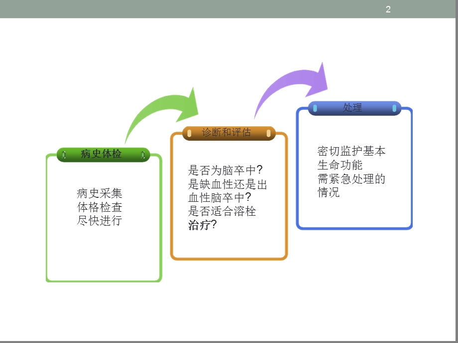 脑卒中溶栓治疗课堂课件.ppt_第2页