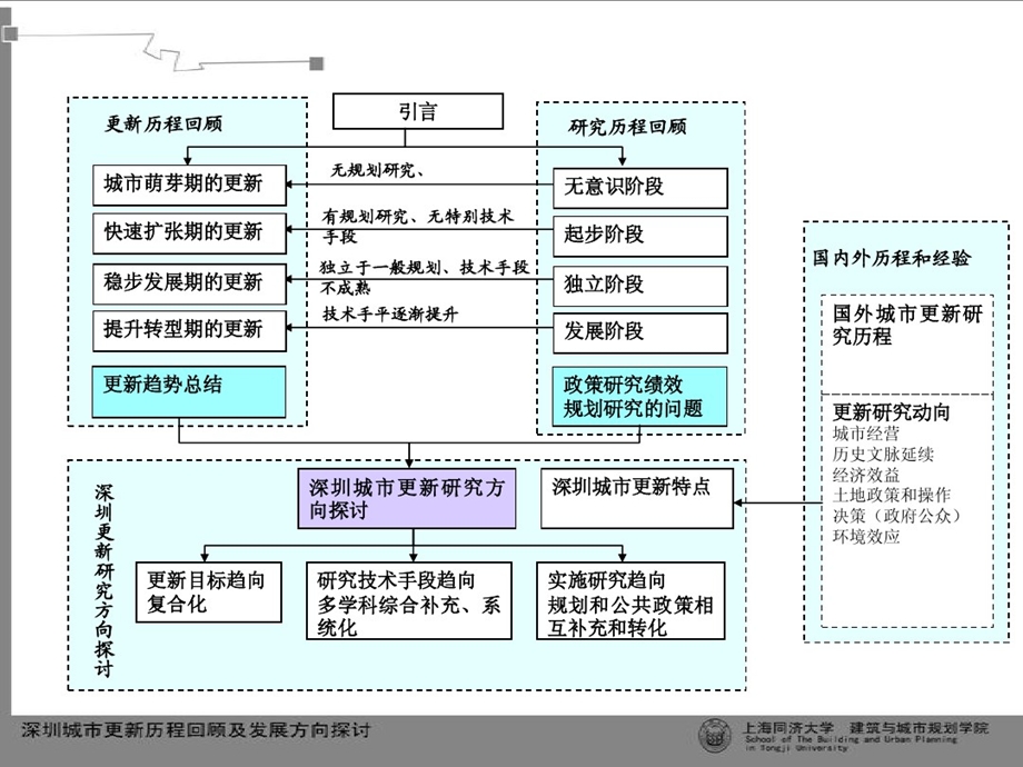 深圳城市更新历程课件.ppt_第3页