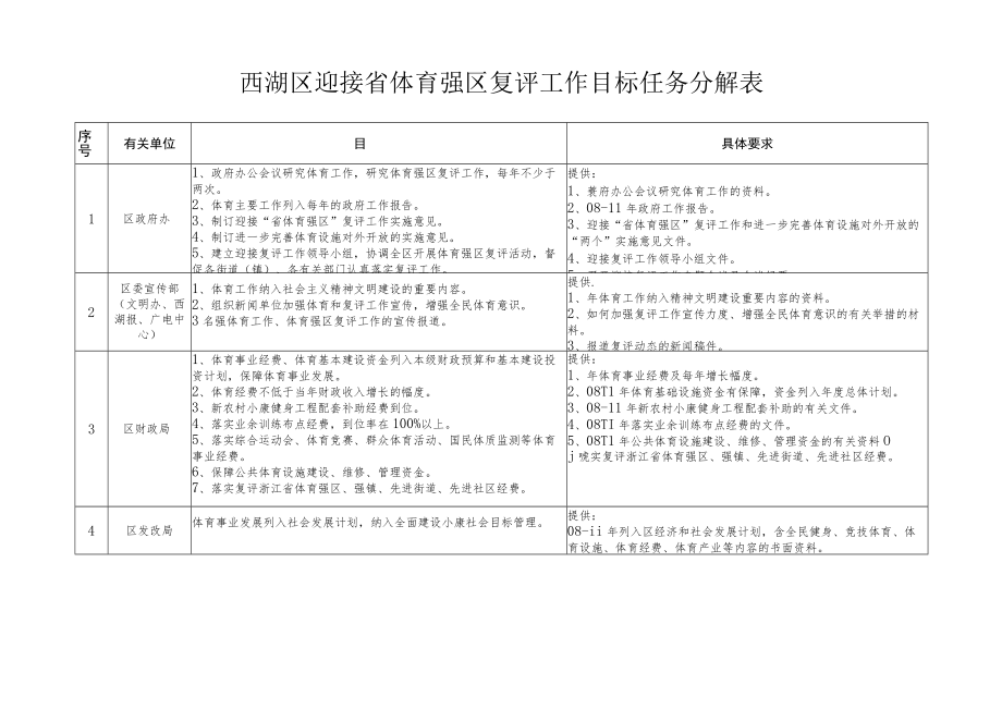 西湖区迎接省体育强区复评工作目标任务分解表.docx_第1页