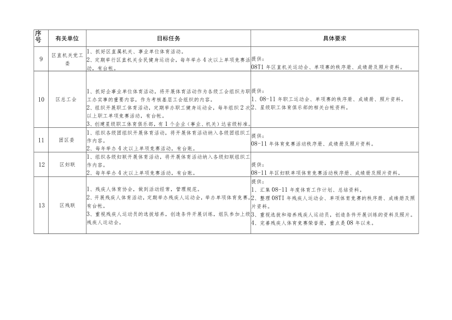 西湖区迎接省体育强区复评工作目标任务分解表.docx_第3页