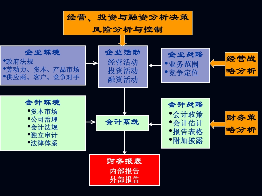 金融融资投资股权证劵之战略投资决策与财务报表分析课件.ppt_第2页