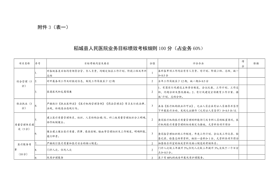 表一稻城县人民医院业务目标绩效考核细则100分占业务60%.docx_第1页