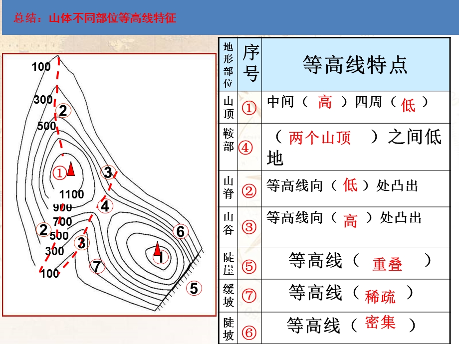 第二章第三节地图的应用)课件.ppt_第1页