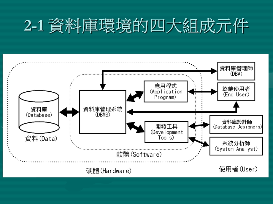 资料库管理系统语言课件.ppt_第3页