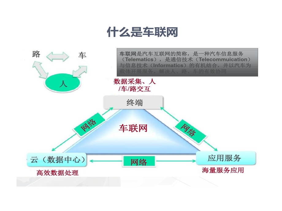 车联网平台架构技术的方案课件.ppt_第3页