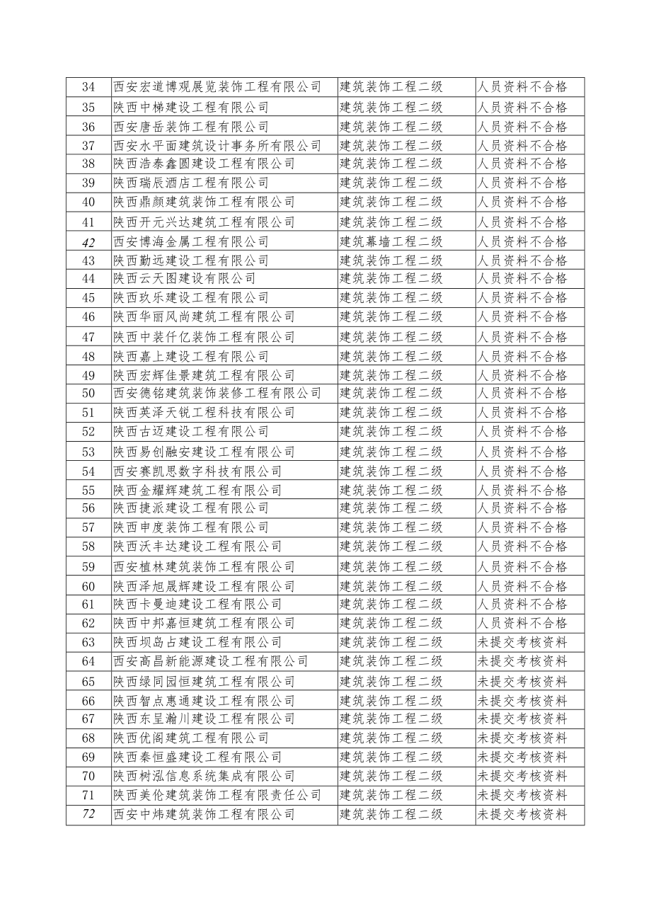 西安市2022年度建筑装饰幕墙企业资质动态考核整改不合格企业汇总表.docx_第2页