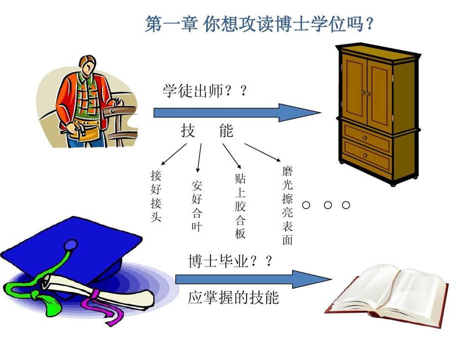 给研究生的学术建议课件.ppt_第3页