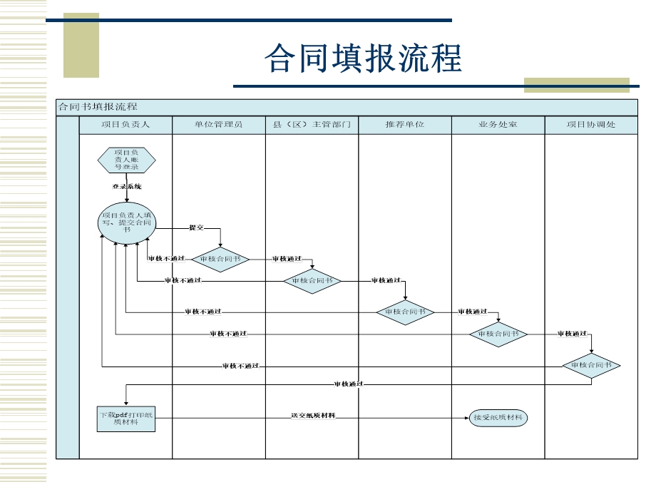 江西省科技业务综合管理系统合同填报培训课件.ppt_第1页