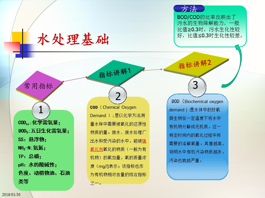 污水处理营销培训基础方案课件.ppt_第3页