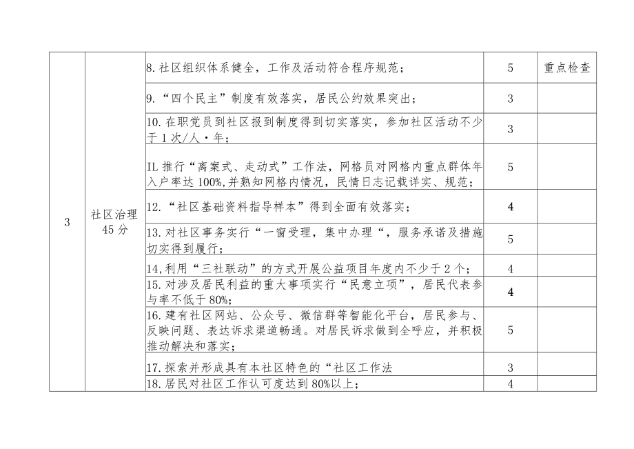 精品美丽社区创建标准.docx_第2页