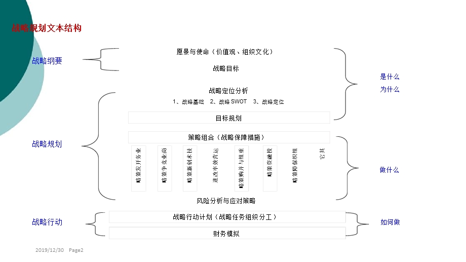 战略规划-含目标列表课件.ppt_第2页