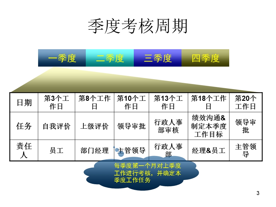 研发绩效管理方案课件.ppt_第3页