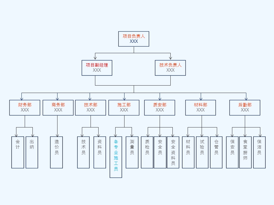 某建设公司项目管理人员岗位职责概述课件.ppt_第3页