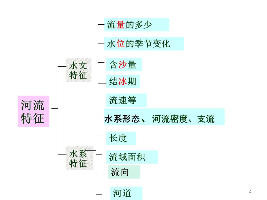 河流的水文特征和水系特征课件.ppt_第2页