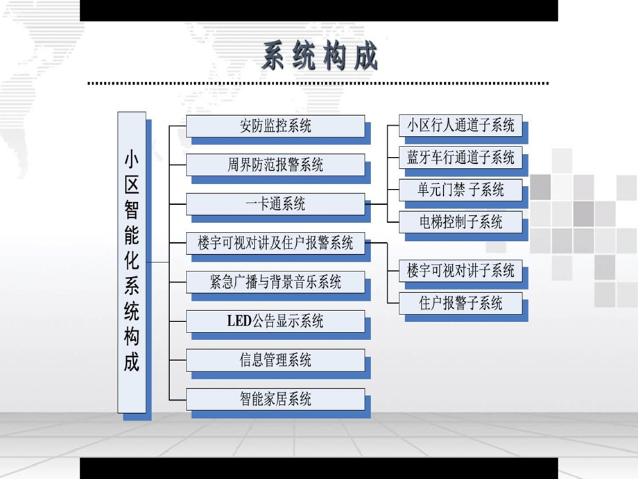 智慧小区智能化系统整体解决方案课件.ppt_第3页