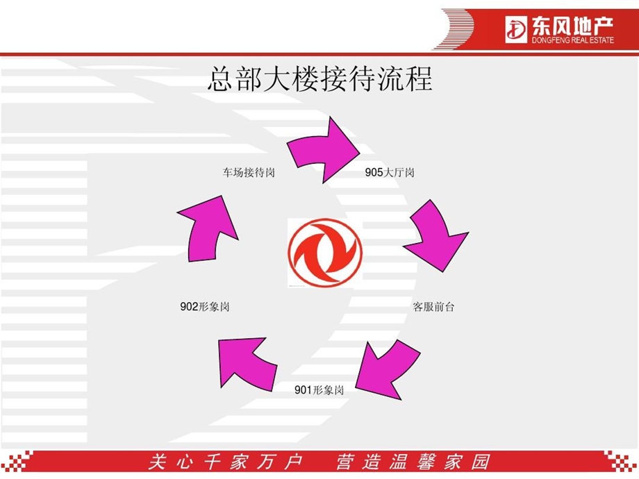 总部物业服务标准修改课件.ppt_第3页