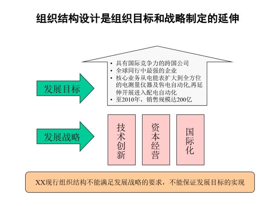 组织结构设计是组织目标和战略制定的延伸课件.ppt_第2页