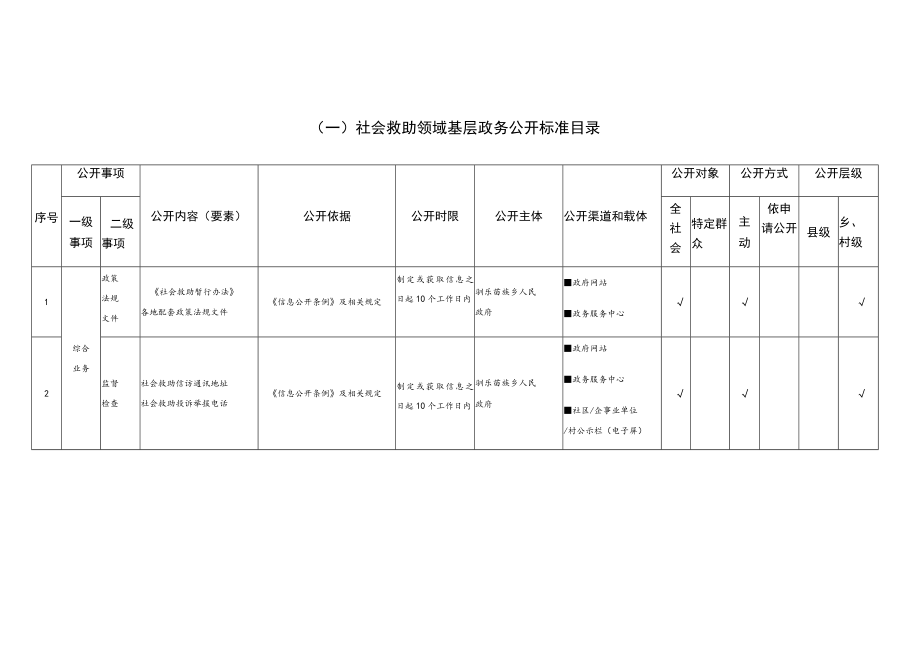 驯乐苗族乡基层政务公开标准目录汇编初稿.docx_第3页