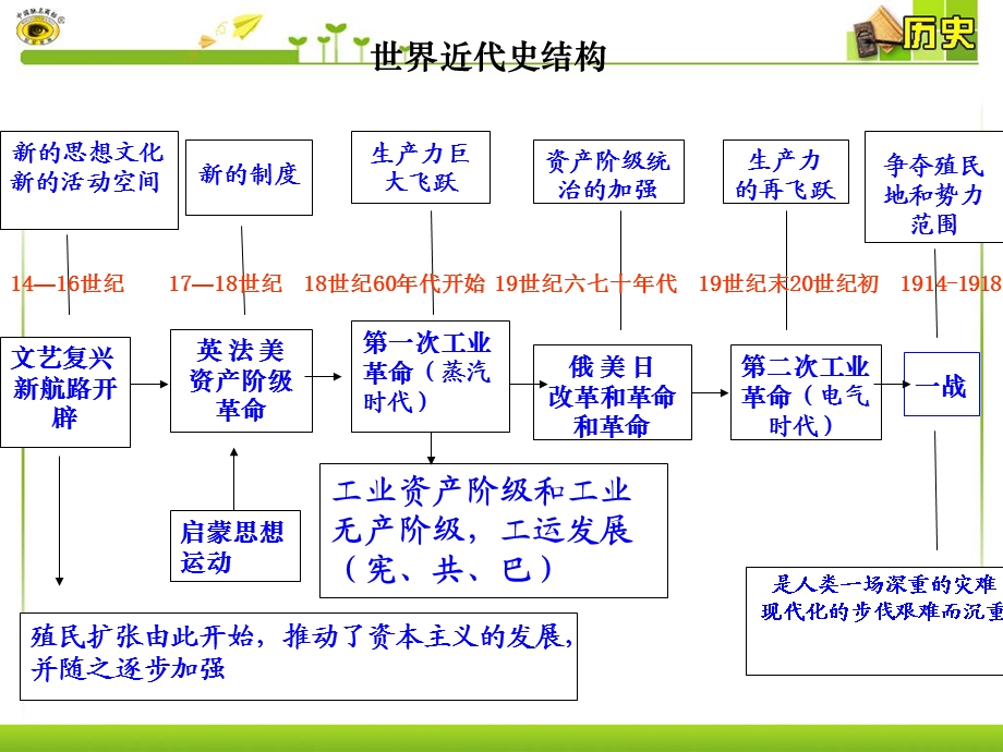 第二、三单元复习两次工业革命资产阶级革命与改革课件.ppt_第2页