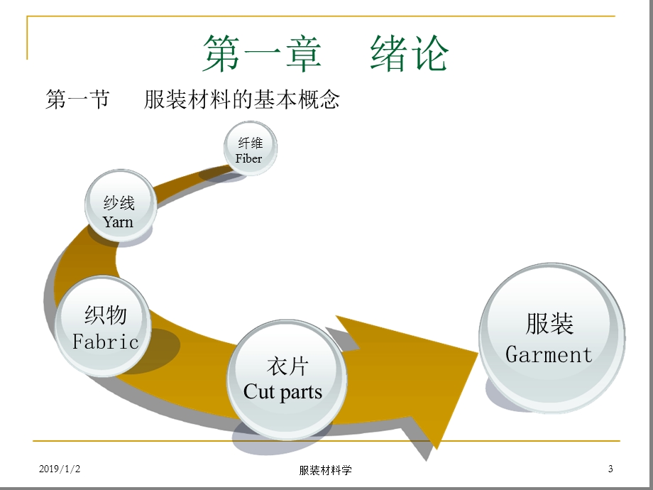 第一章-纤维讲解课件.ppt_第3页