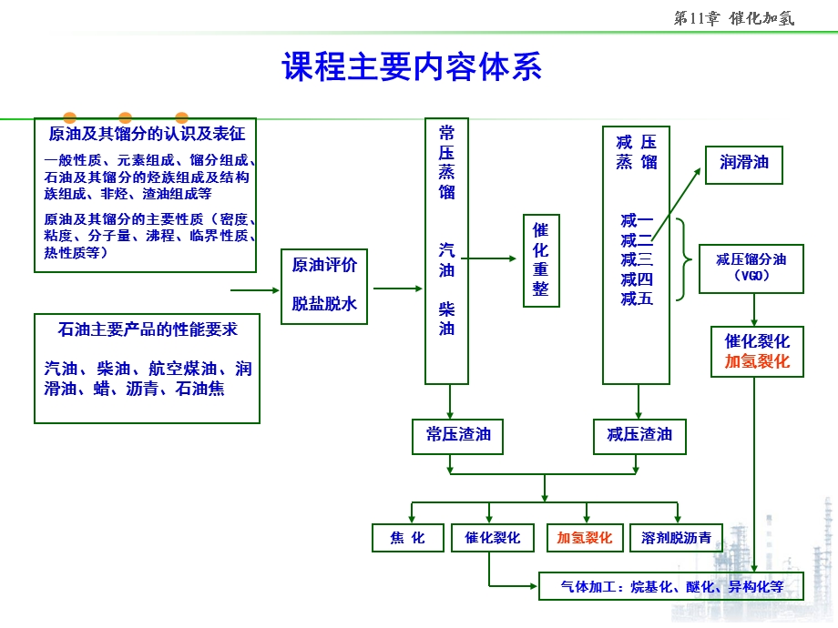 石油炼制工程11-催化加氢课件.ppt_第2页