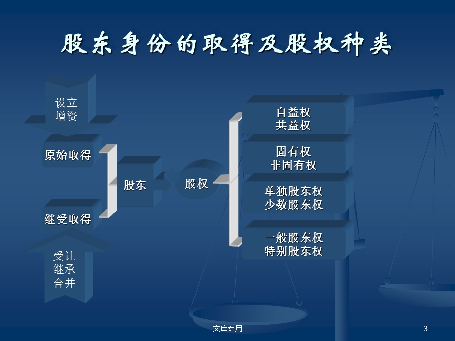 董事监事经理的资格义务和责任课件.ppt_第3页