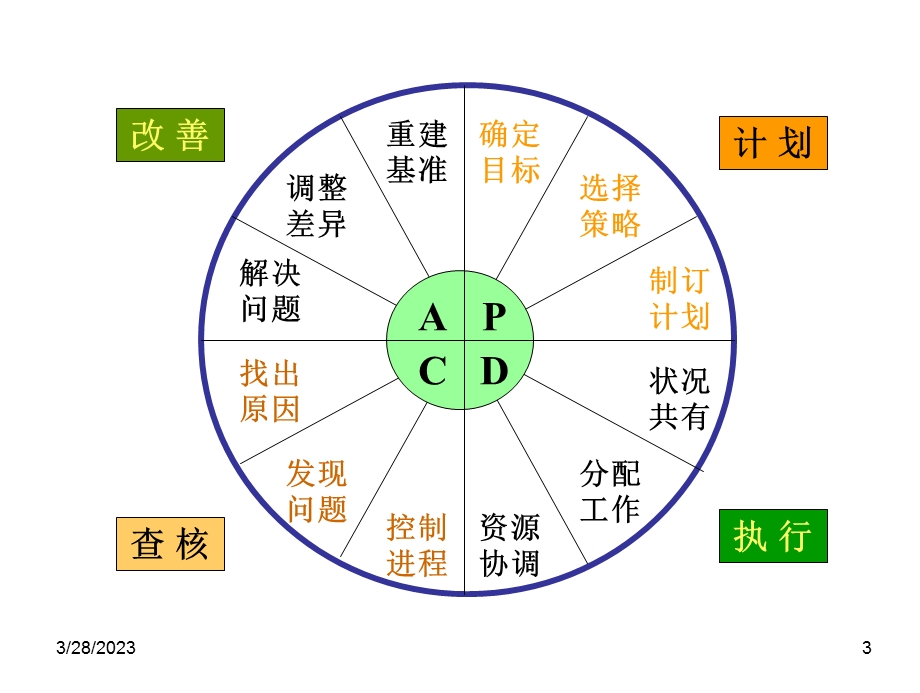 管理学2(管理过程)课件.ppt_第3页