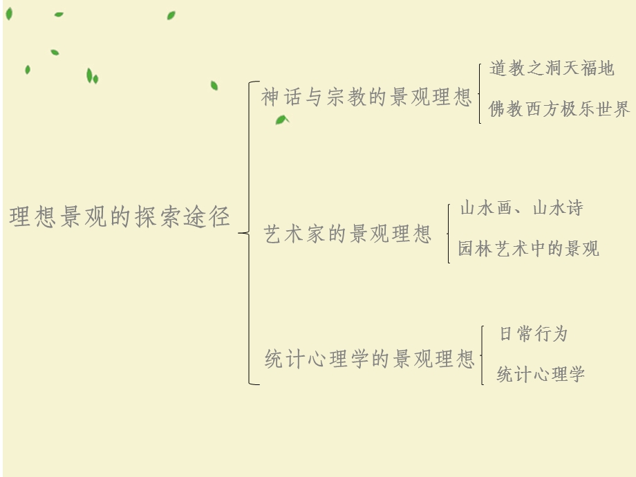 理想景观探源——风水的文化课件.ppt_第2页