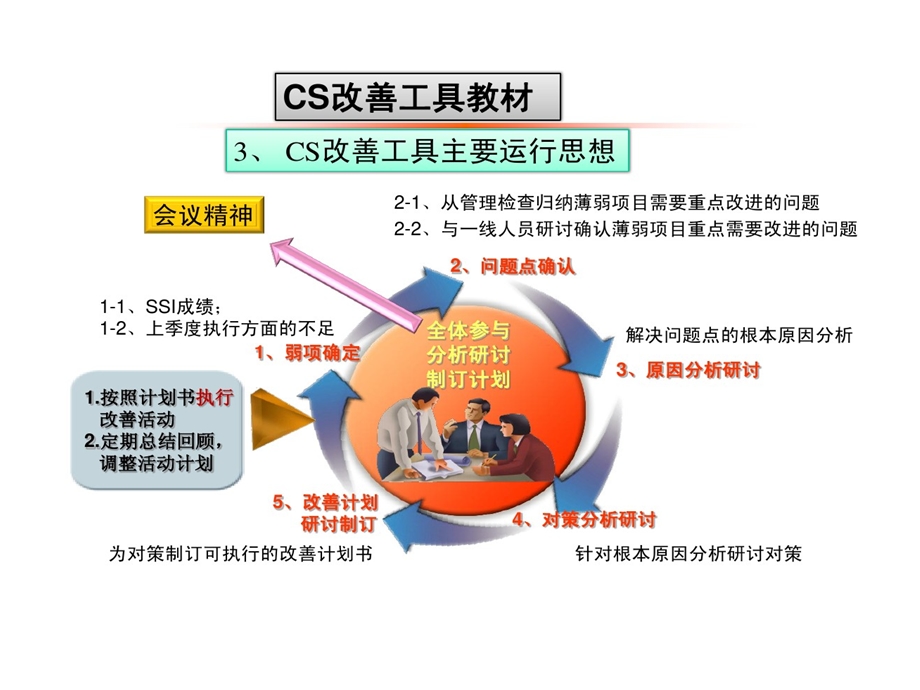 汽车4S店CS改善的方法的讲义课件.ppt_第3页