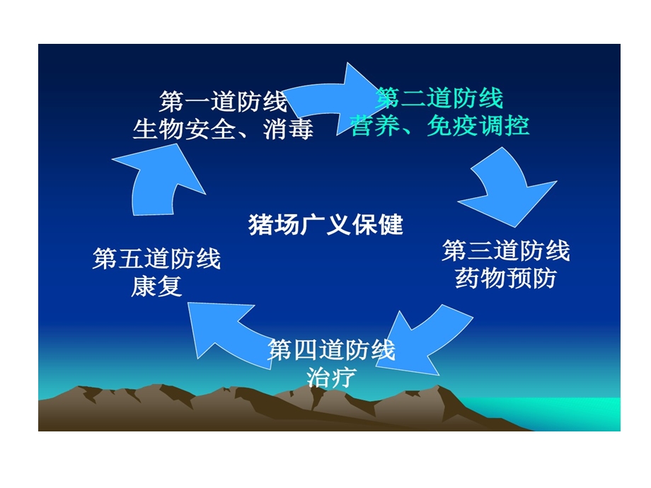 猪场生物安全管理课件.ppt_第3页