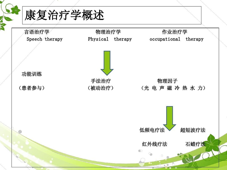 月业务学习康复科常见物理治疗法课件.ppt_第2页