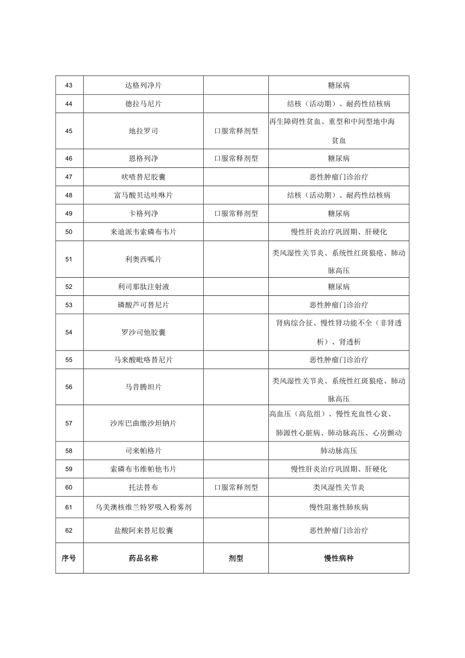 门诊特殊慢性病用药范围“双通道”医保特殊谈判药品汇总表.docx_第3页