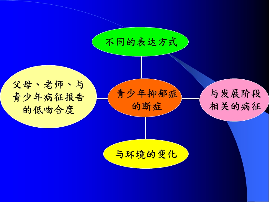 针对青少年抑郁症的药物应用针对青少年抑郁症的药物应用课件.ppt_第3页