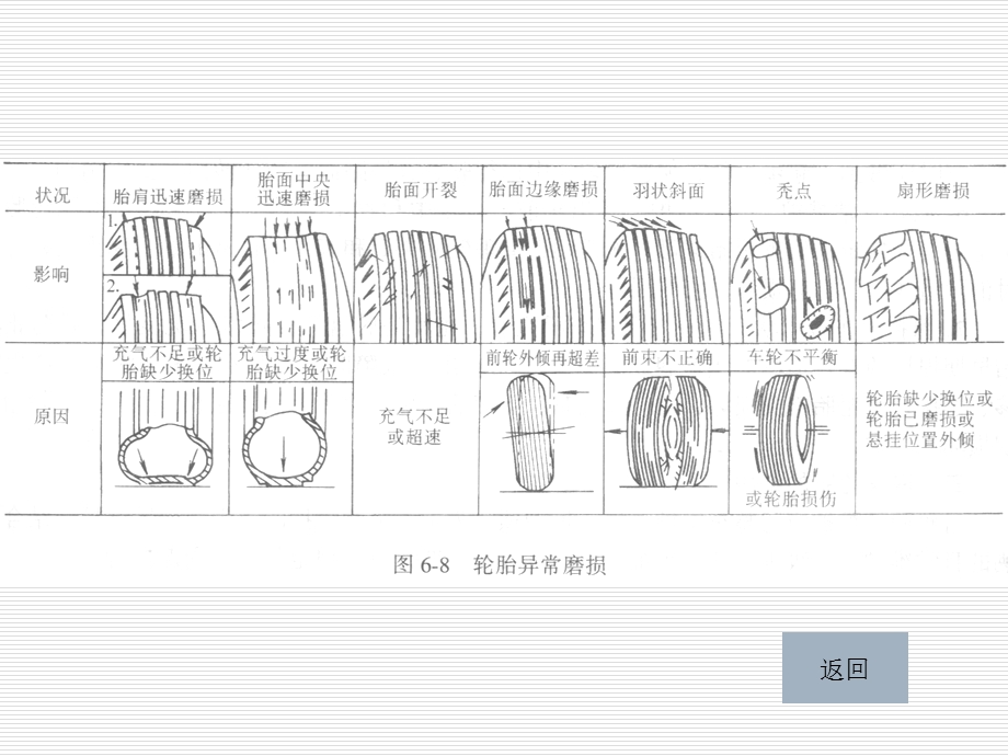 汽车轮胎的使用与维护PPT演示文稿课件.ppt_第3页