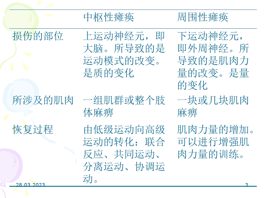 脑卒中康复总论课件.ppt_第3页