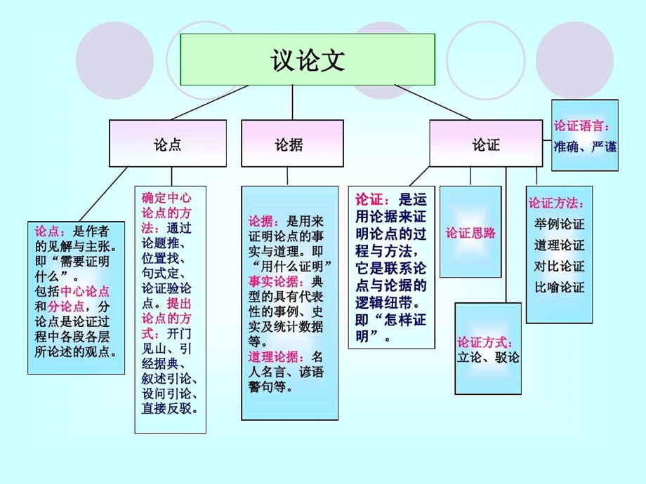 议论文阅读指导论证方法及论证语言课件.ppt_第3页