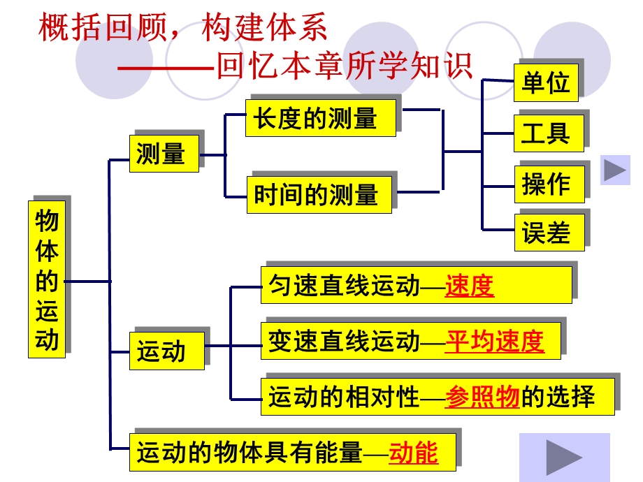 第五章物体的运动复习课课件.ppt_第2页